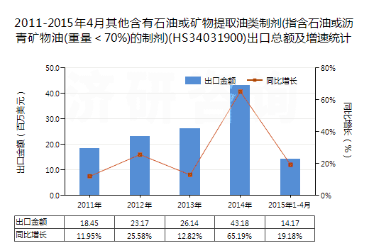 2011-2015年4月其他含有石油或礦物提取油類(lèi)制劑(指含石油或?yàn)r青礦物油(重量＜70%)的制劑)(HS34031900)出口總額及增速統(tǒng)計(jì)
